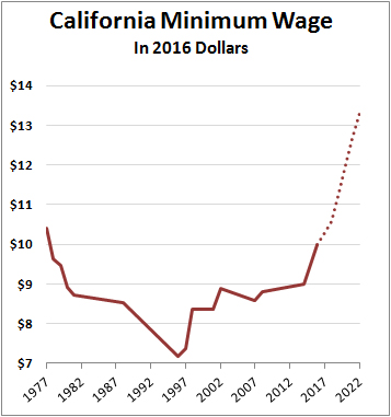 blog_california_minimum_wage_0